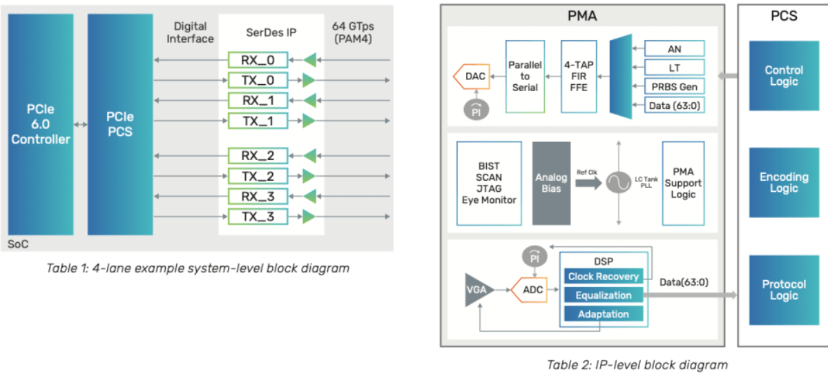 PCIe 6.0 首批芯片设计套件发布，可供开发者使用