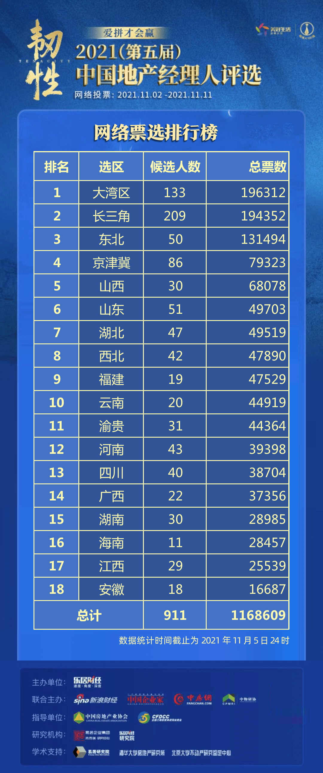 2021地产经理人票选day4 总票数破百万 大湾区抢占榜首 区域