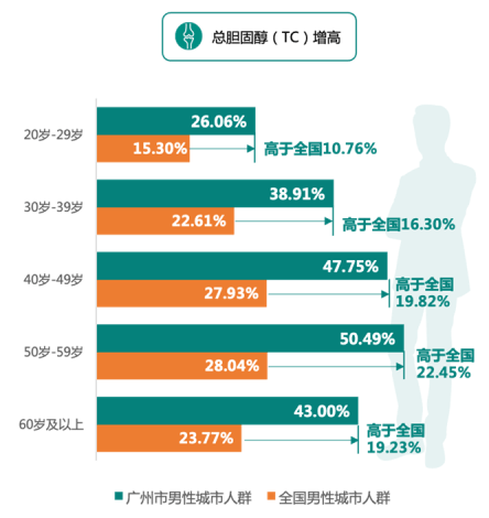 慢性病|城市首发|《2021版广州市城市人群健康报告》发布