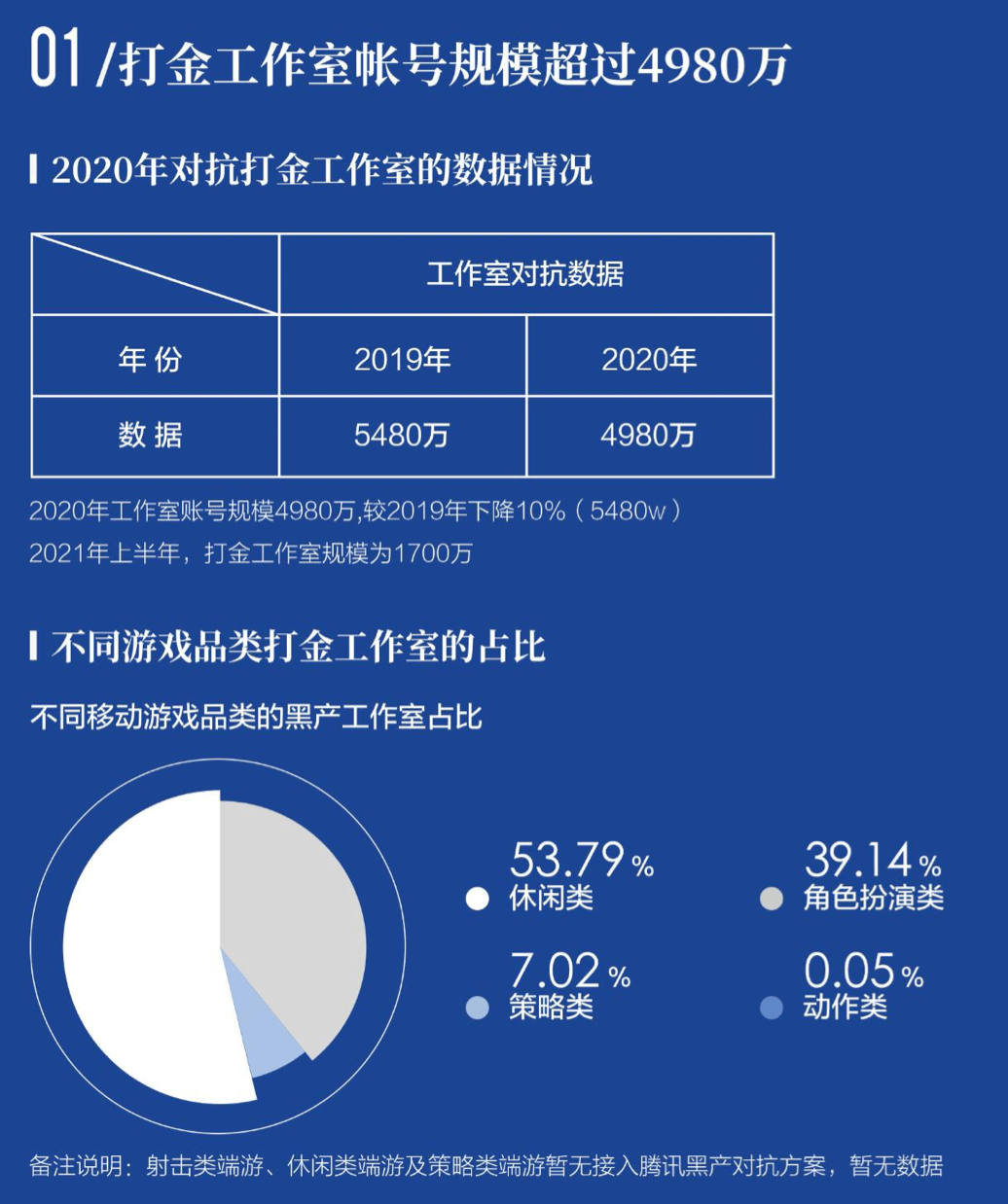 问题|外挂、诈骗、工作室……面对游戏黑产，腾讯会怎么做？