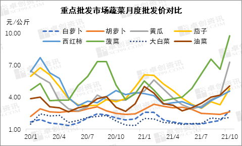 10月份国内 菜蓝子 量跌价涨 价格涨幅