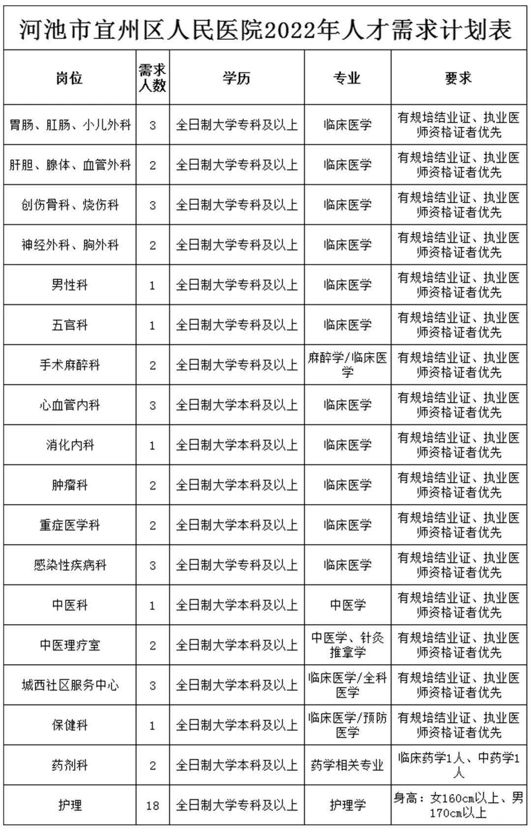 河池市宜州区人民医院2022年人才招聘简章