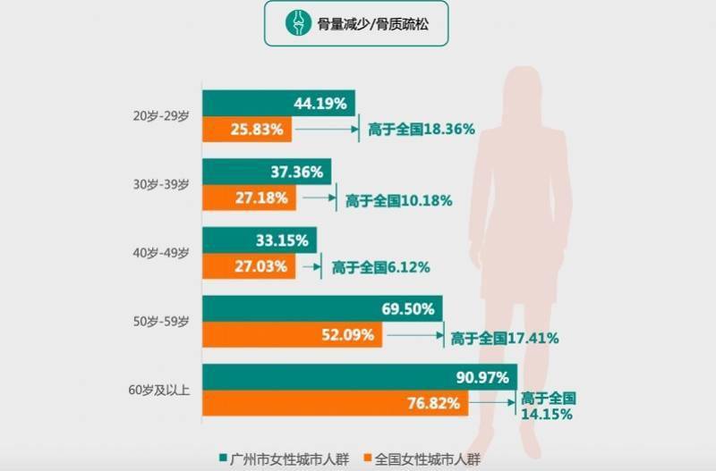 慢性病|哪些慢性病最困扰老广？最新广州市城市人群健康报告告诉你