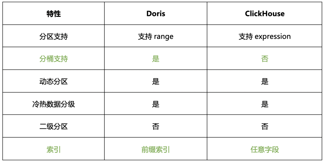 apachedoris和clickhouse的选型比较