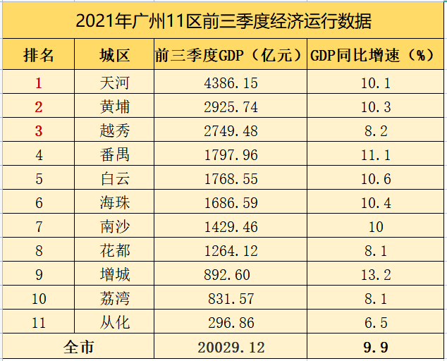 广州市各个区gdp排名_广州11区GDP数据出炉!番禺超白云,增城增速最猛