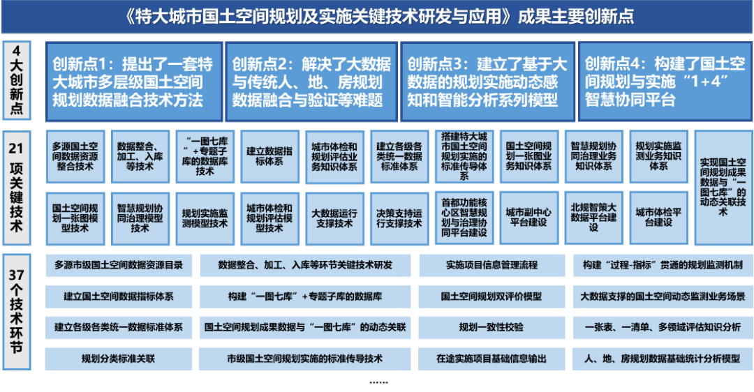 积极运用地理信息技术推动在特大城市国土空间规划编制与实施中的科技