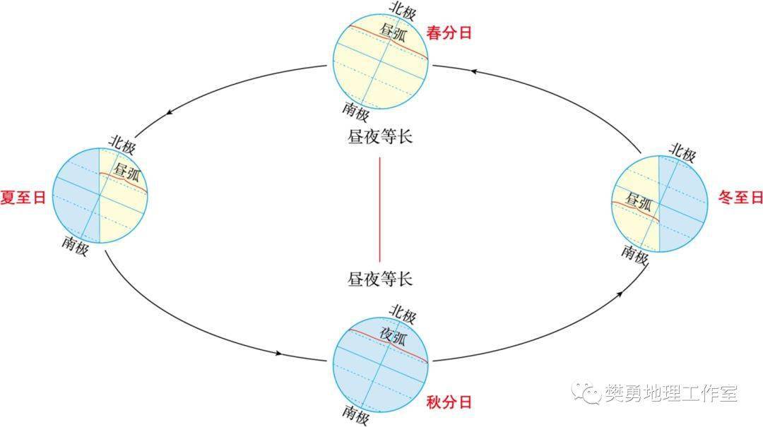 与冬至日(12月22日前后,远日点(7月初)与夏至日(6月22日前后)的区别