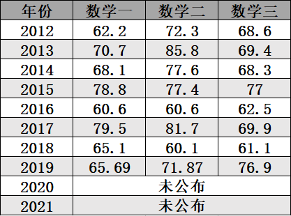 试题|最新考研各科平均分！2022考研会变难吗？