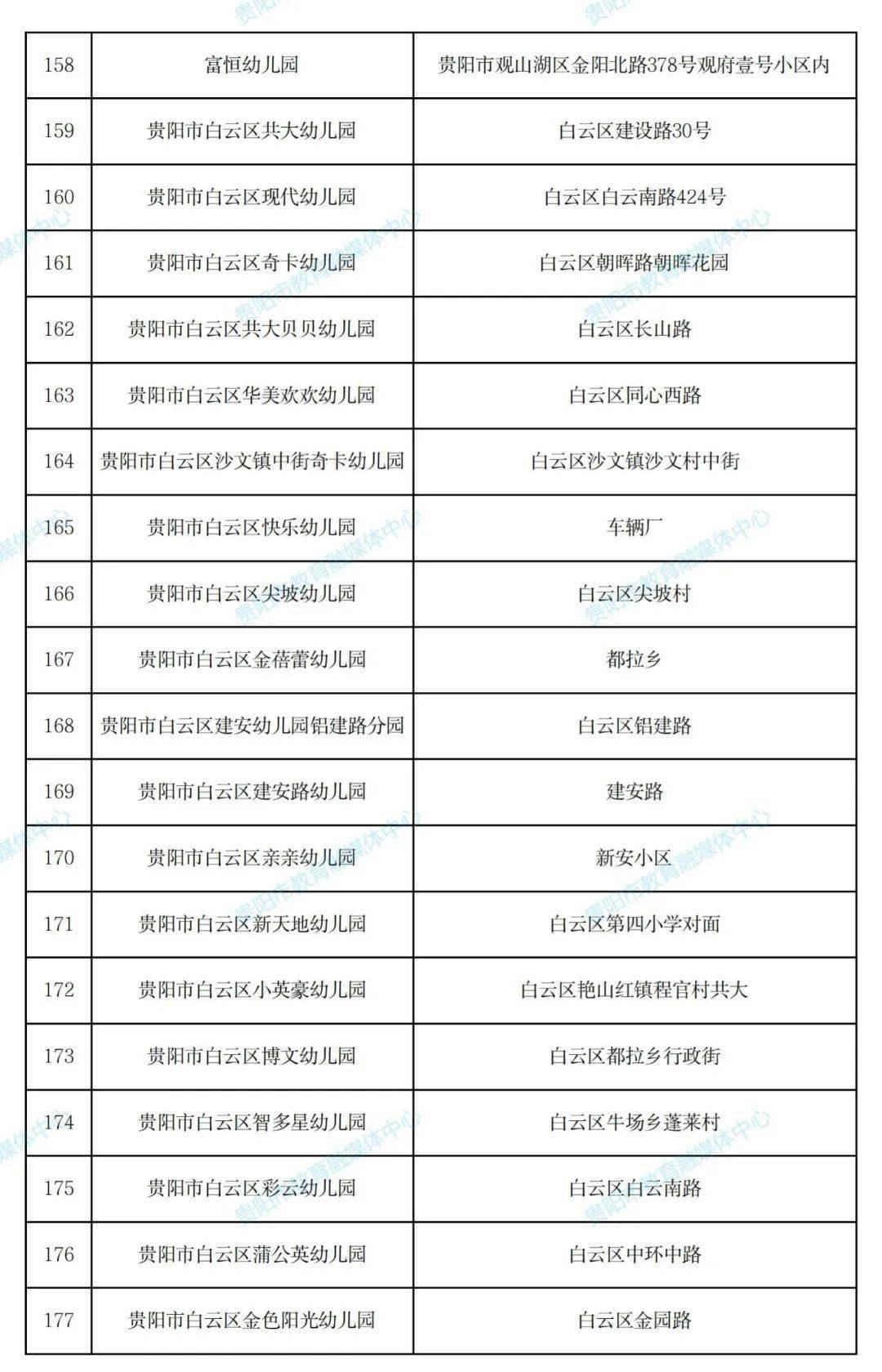 名单|430所！贵阳市2021年秋季普惠性民办幼儿园名单出炉！