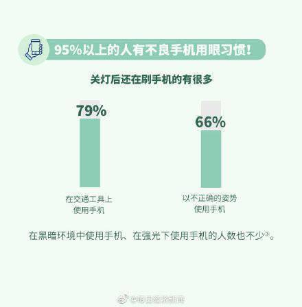 手機|87%的人有睡前玩手機的習慣，關燈玩手機對眼睛危害有多大