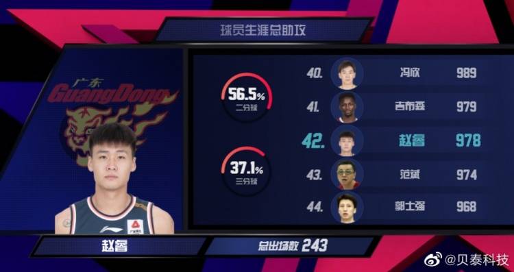 廣東|趙睿生涯助攻數(shù)來到979次 超越范斌和郭士強升至歷史第42位