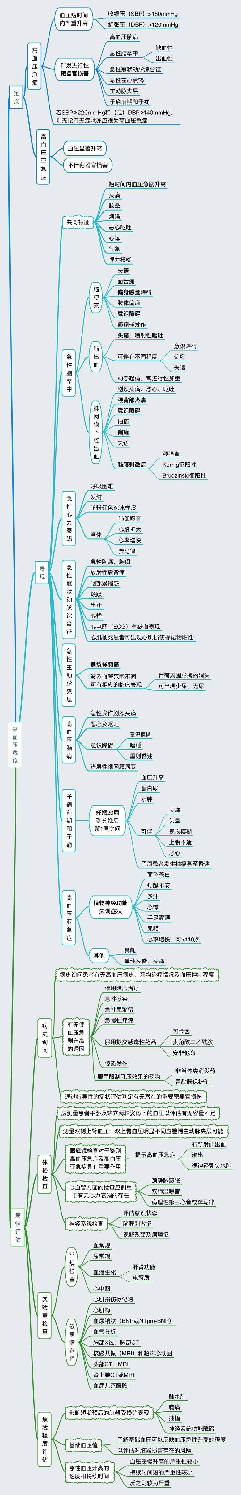 如何正確處理高血壓危象2張圖搞定收藏