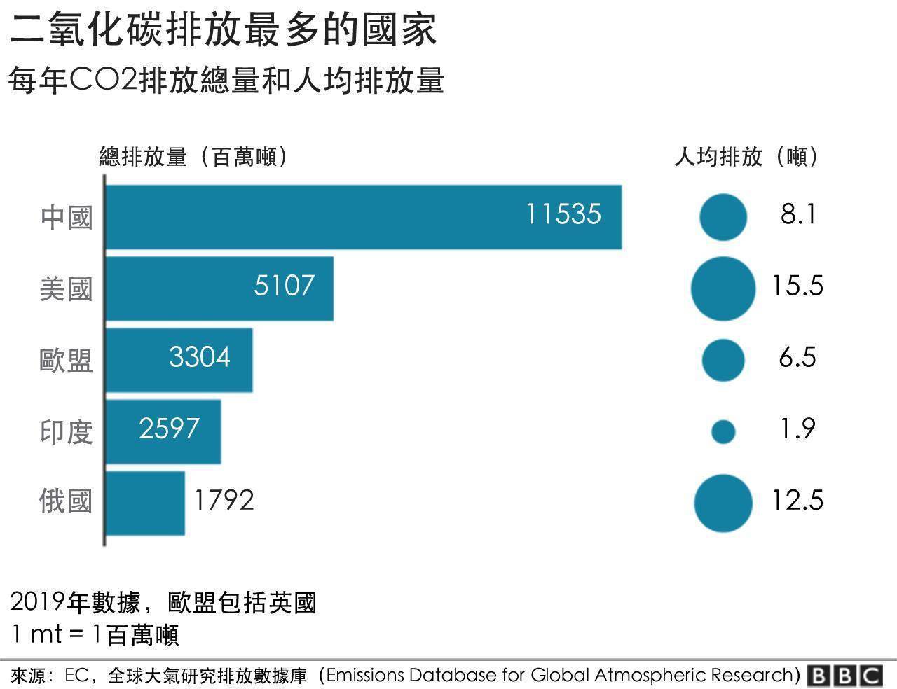 中國碳排世界第一,兩倍於美國,甚至超過美國,歐盟,印度的總和(圖源