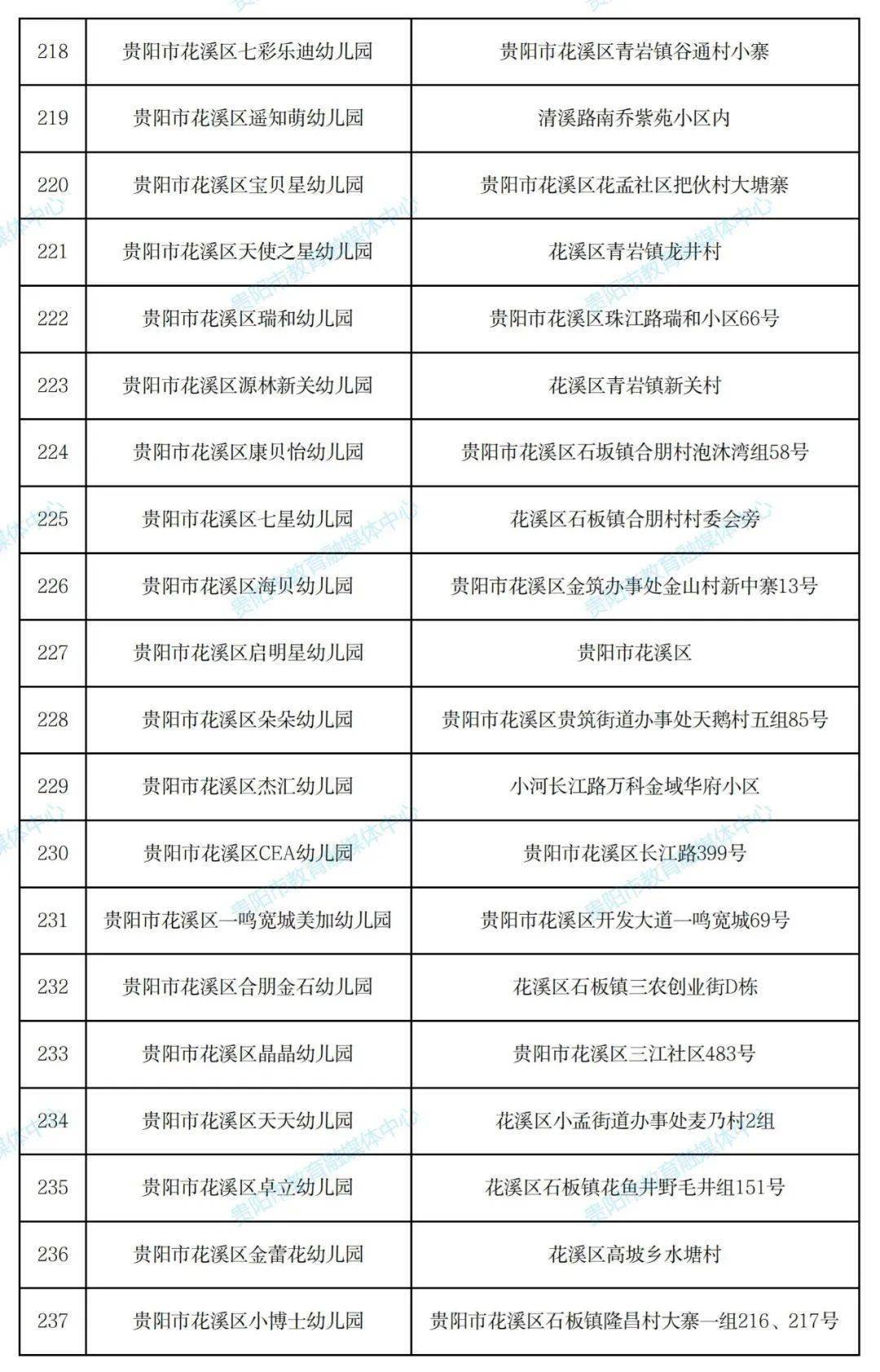 名单|430所！贵阳市2021年秋季普惠性民办幼儿园名单出炉！