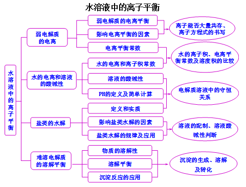 溶解度的思维导图图片