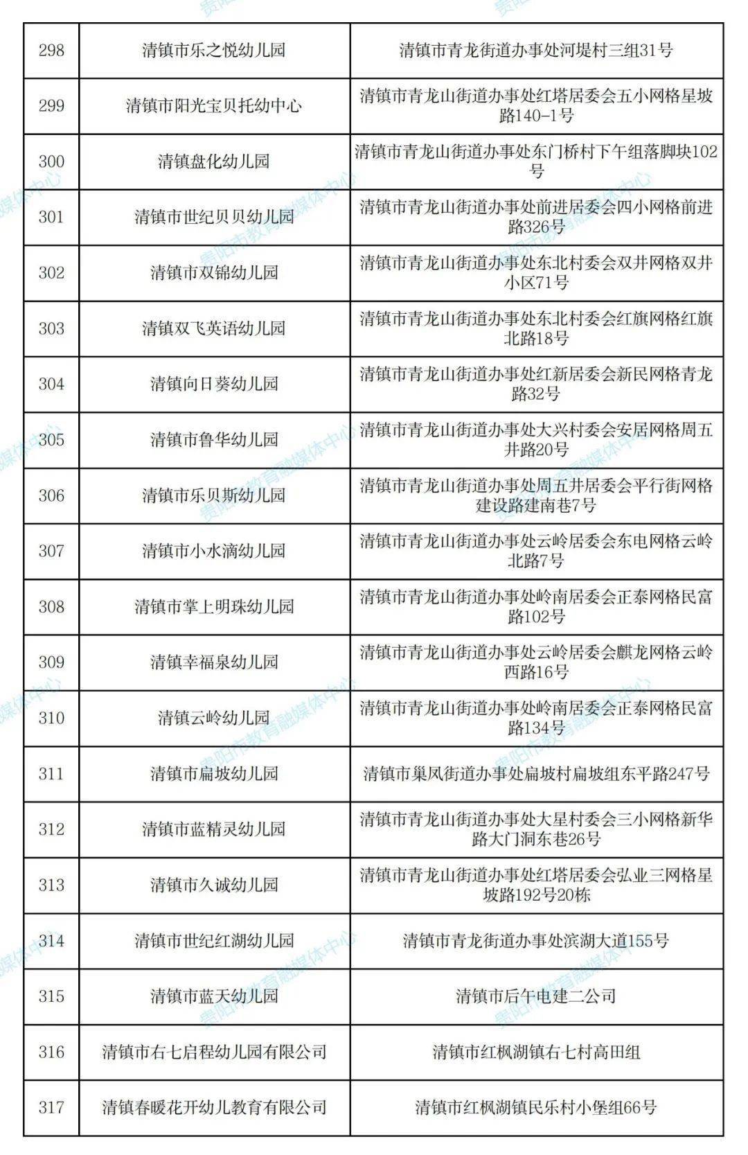 名单|430所！贵阳市2021年秋季普惠性民办幼儿园名单出炉