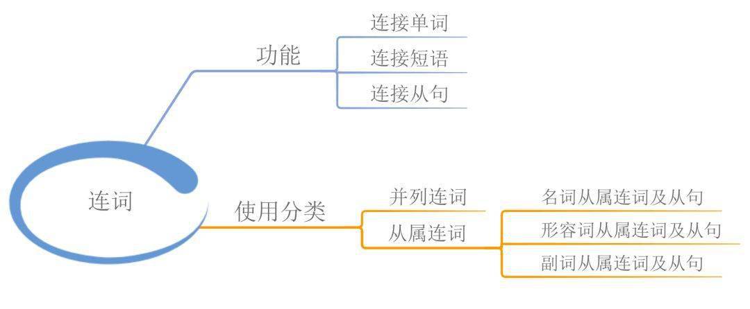 资料|23张思维导图，搞定中学英语全部语法！