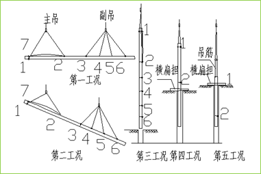 完成起吊;圖34 吊裝工況一第二工況:鋼筋籠逐漸轉換角度,主吊提升,副