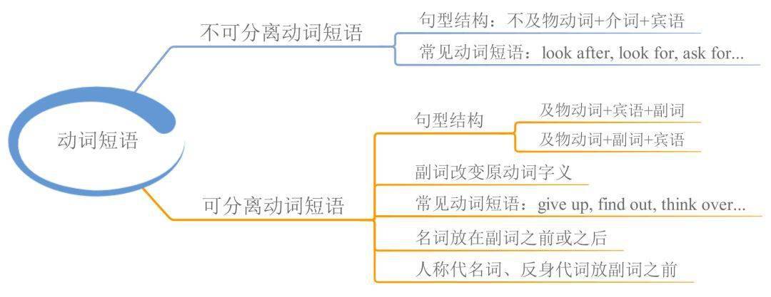 资料|23张思维导图，搞定中学英语全部语法！