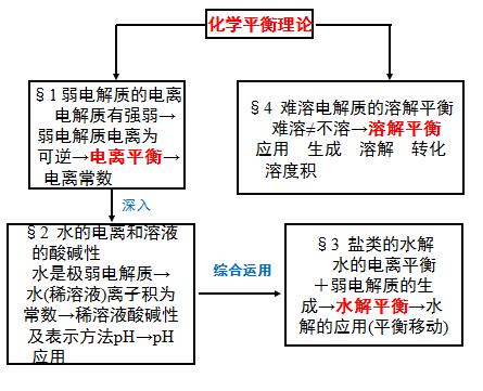 移动|高中化学：“四大平衡”考点总结！可下载电子版