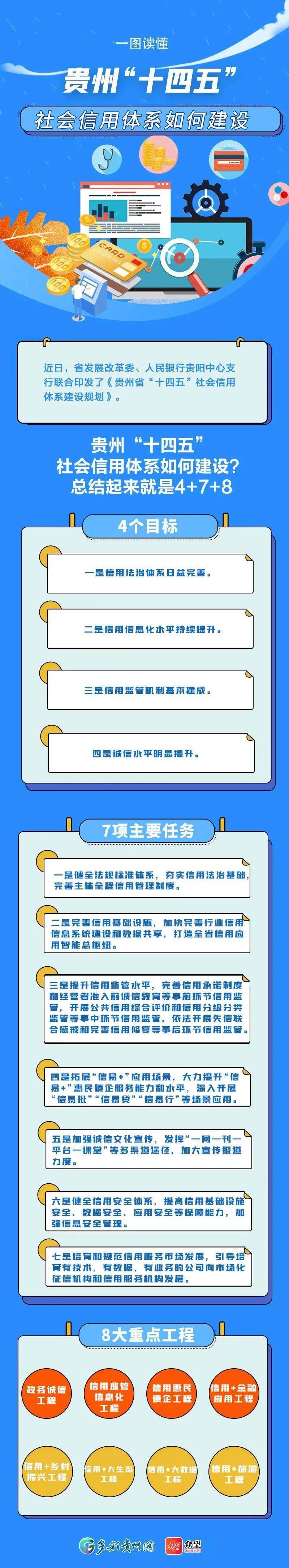 图解信用 贵州 十四五 社会信用体系怎么建设 来源
