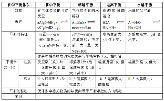 移动|高中化学：“四大平衡”考点总结！可下载电子版