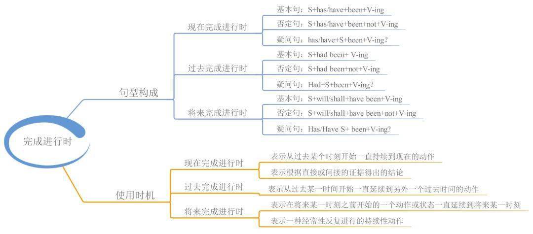 资料|23张思维导图，搞定中学英语全部语法！