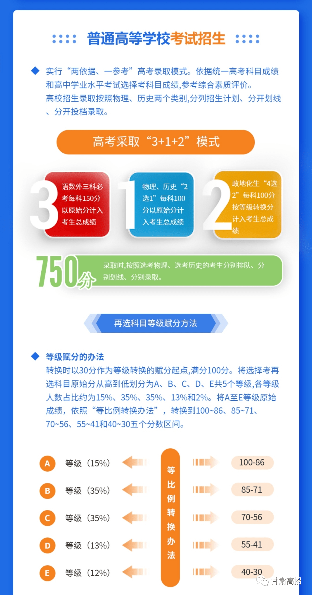 甘肃省高考综合改革实施方案图解