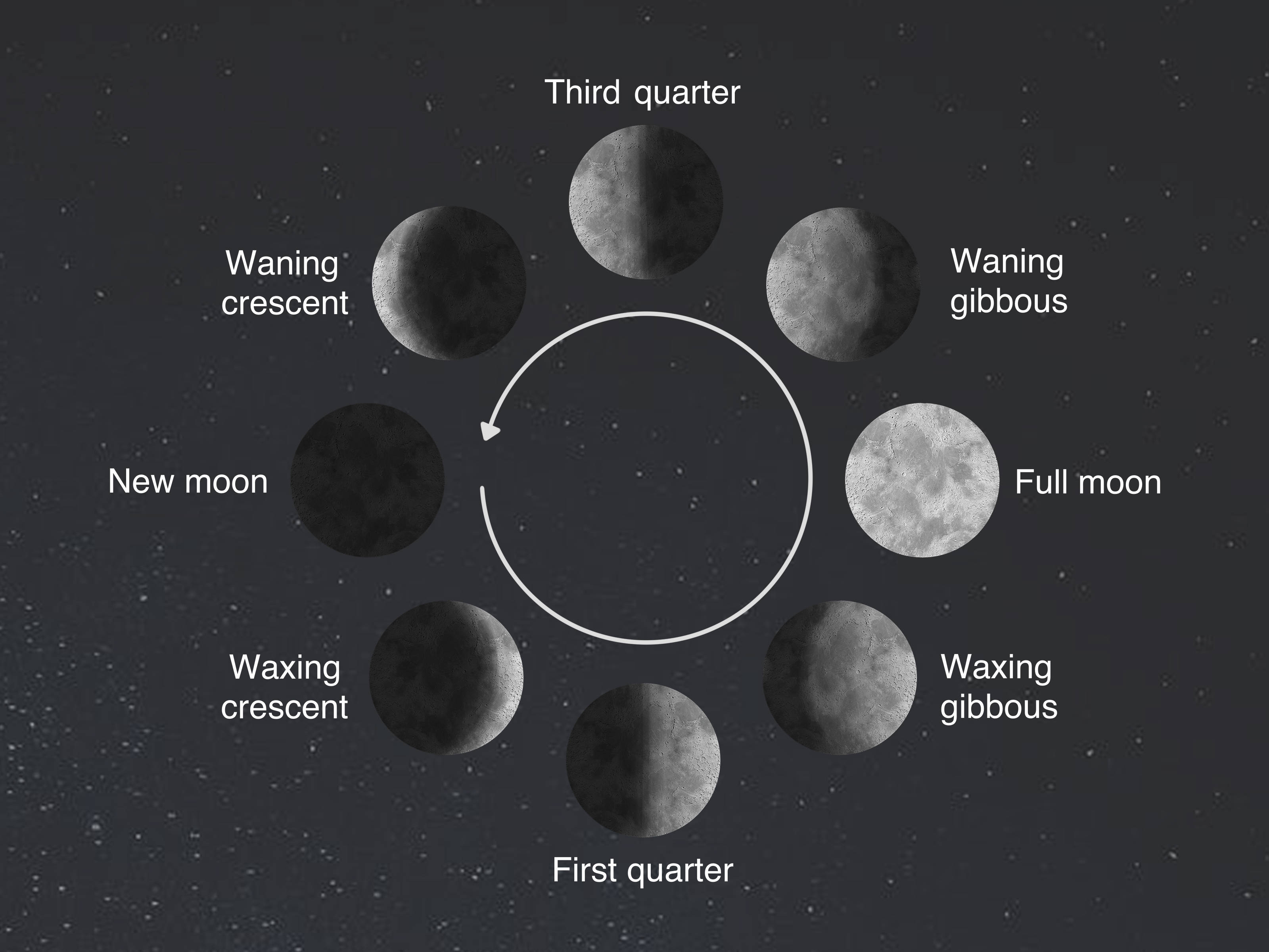 How Long Does The Waning Crescent Moon Last