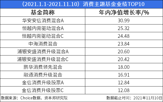 2021年“双11”正式开启！消费主题基金年内最牛大赚30 99 细分