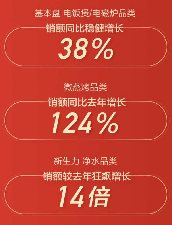 品类|双11开门红，全网销售近3亿，纯米再次稳固小米生态链厨电核心