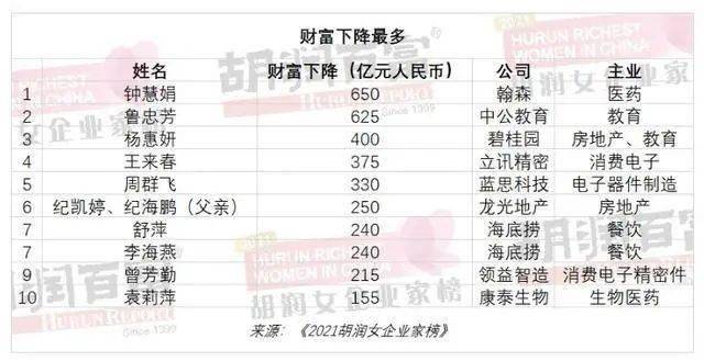 华人女首富排行榜_中国百富榜前十名仅1位女富豪,最年轻女首富诞生,身价2250亿!