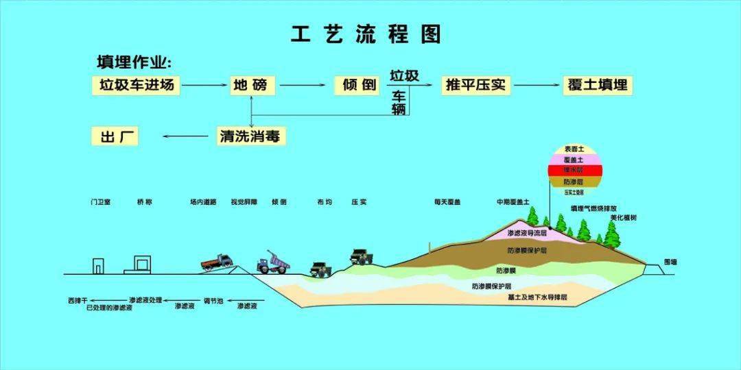 公众开放带你走进唐山市尖字沽生活垃圾填埋场二