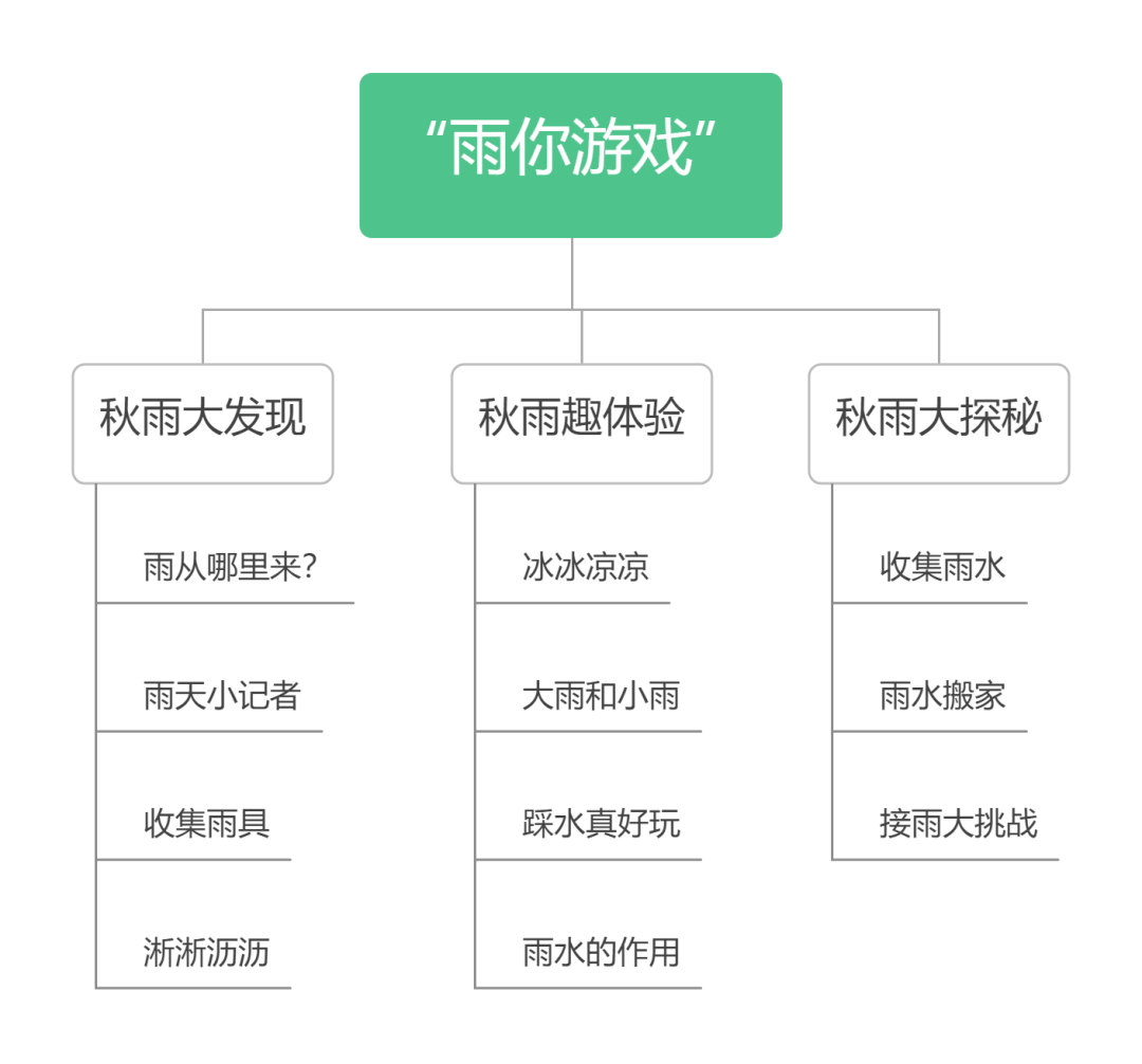 课程故事雨你游戏佳乐幼儿园中班班本课程故事
