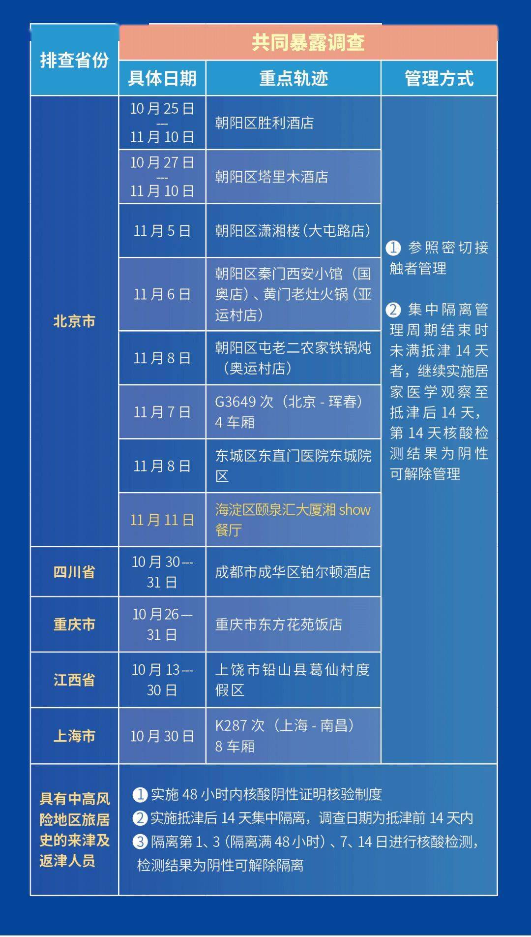 疫情|去过这些地方的赶快报备！天津最新排查管控范围来了（截至11.13晚8时）
