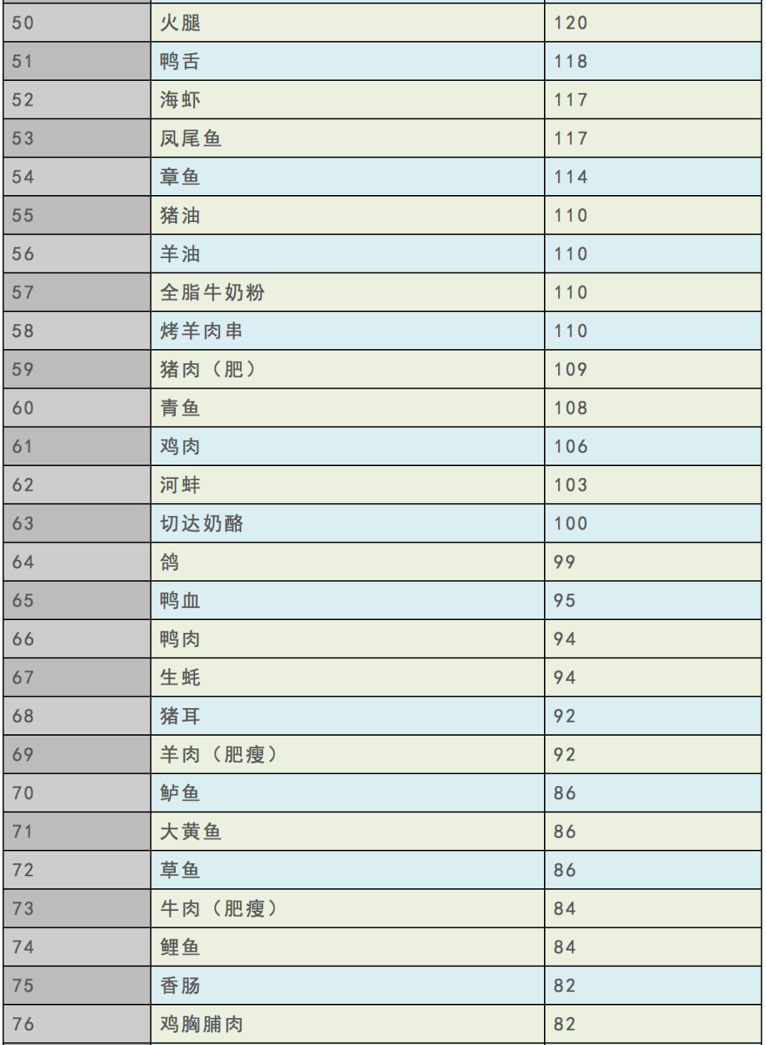 常見食物膽固醇含量表排第一的原來是它