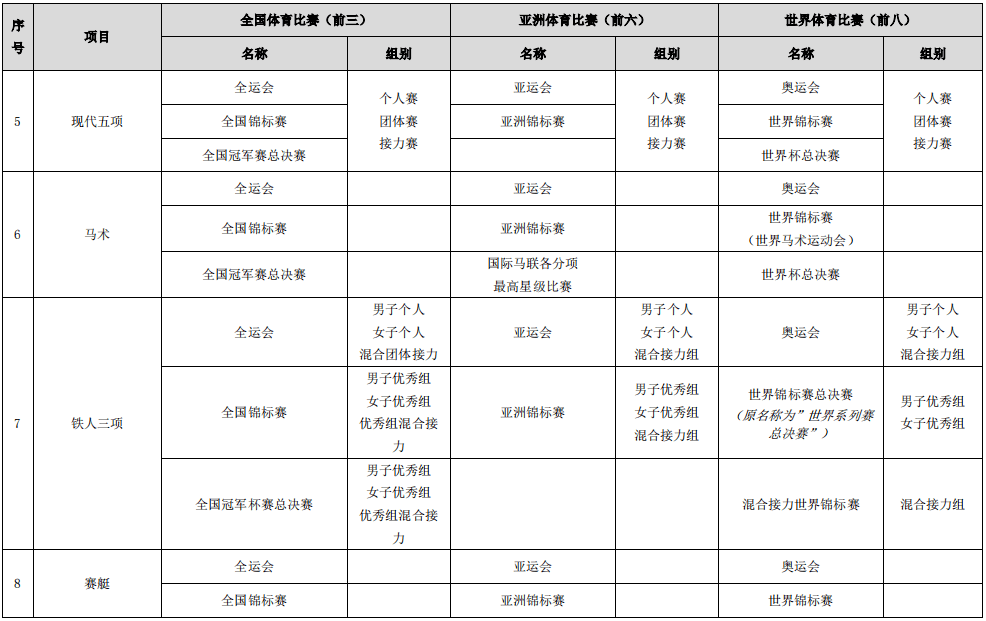 體育總局辦公廳關於做好2022年高校保送錄取優秀運動員有關事宜的通知