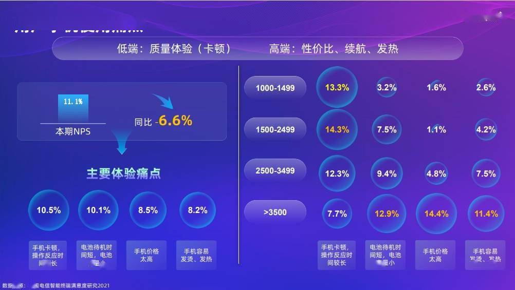 电信新增8000万5G终端，大众期待手机网速升充电快