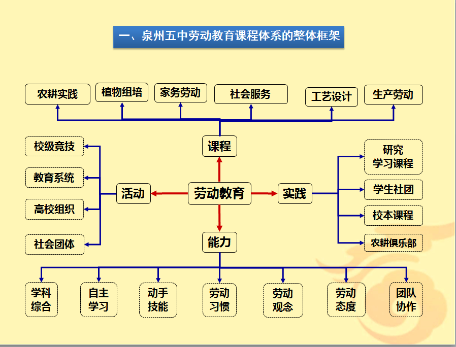 喜讯泉州五中劳动教育实践项目入选省中小学劳动教育实践特色项目