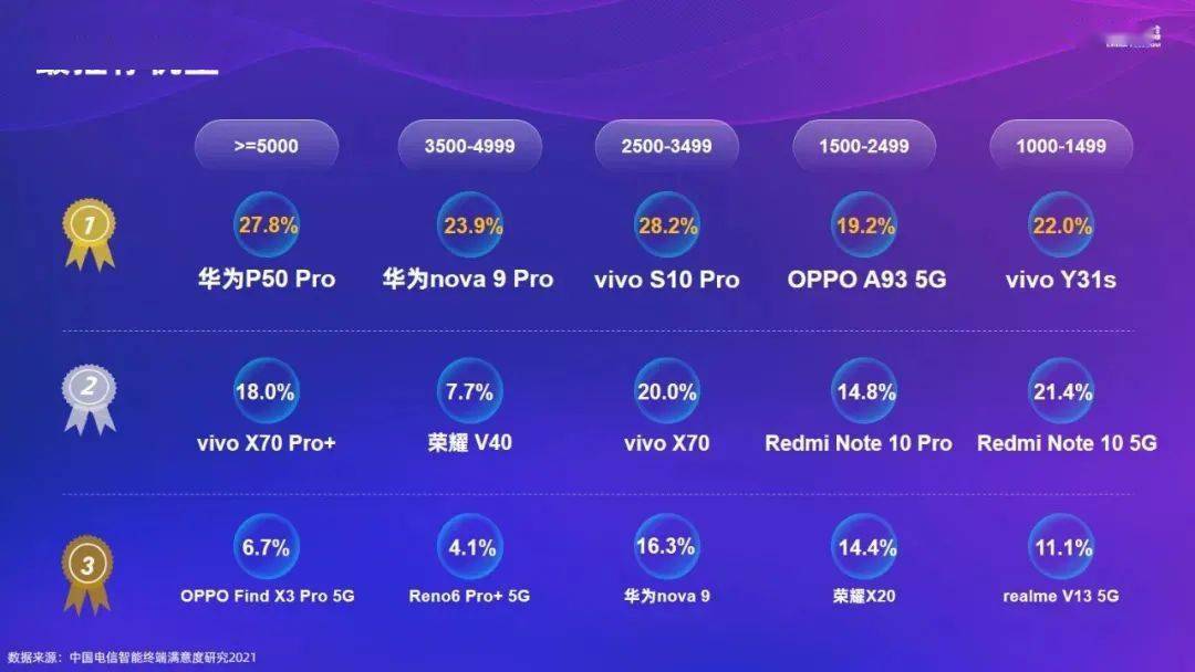 【榜单】运营商出炉最推荐机型榜 5个价位段榜首和你想的一样吗