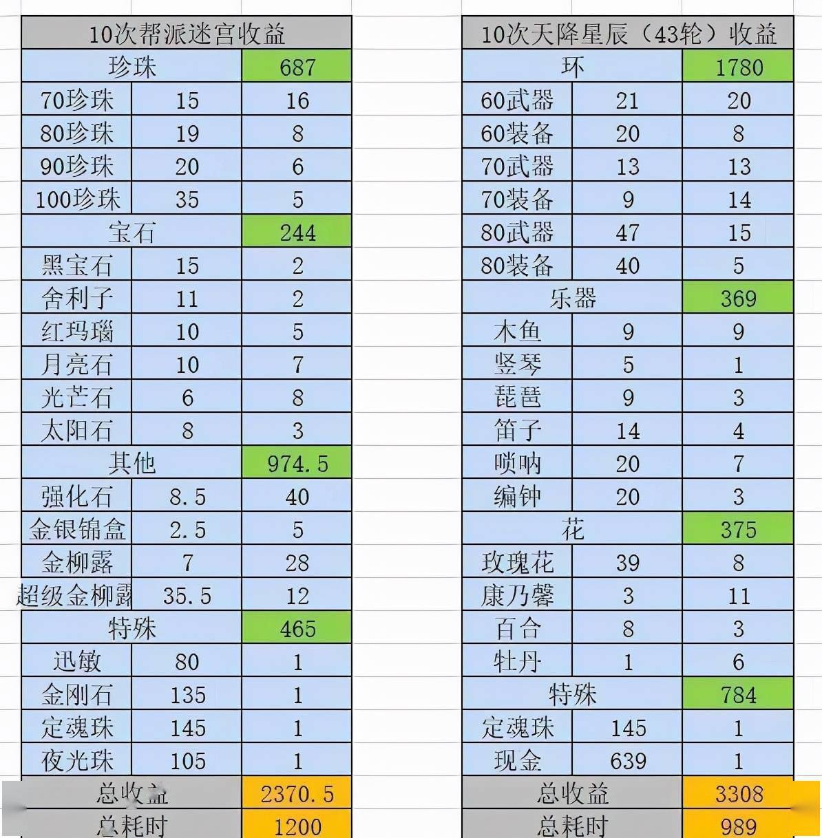 夢幻西遊幫派迷宮任務與天降星辰對比哪個的收益更划算