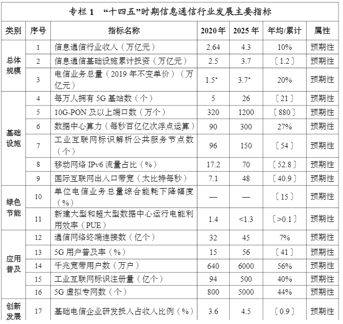 通信十四五规划出炉：5G用户普及率2025年提高到56%