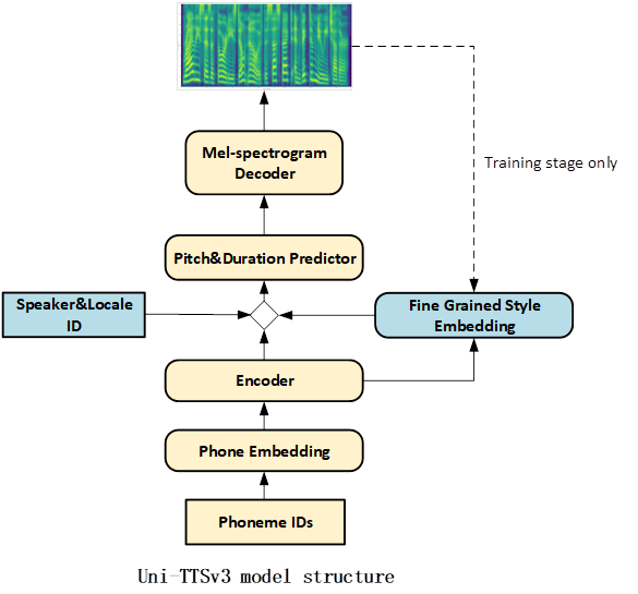 微软发布最新语音合成模型Uni-TTSv3