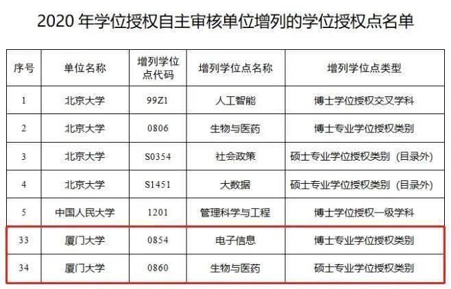 從通知可看出,廈大增列電子信息博士專業學位授權,生物與醫藥碩士專業