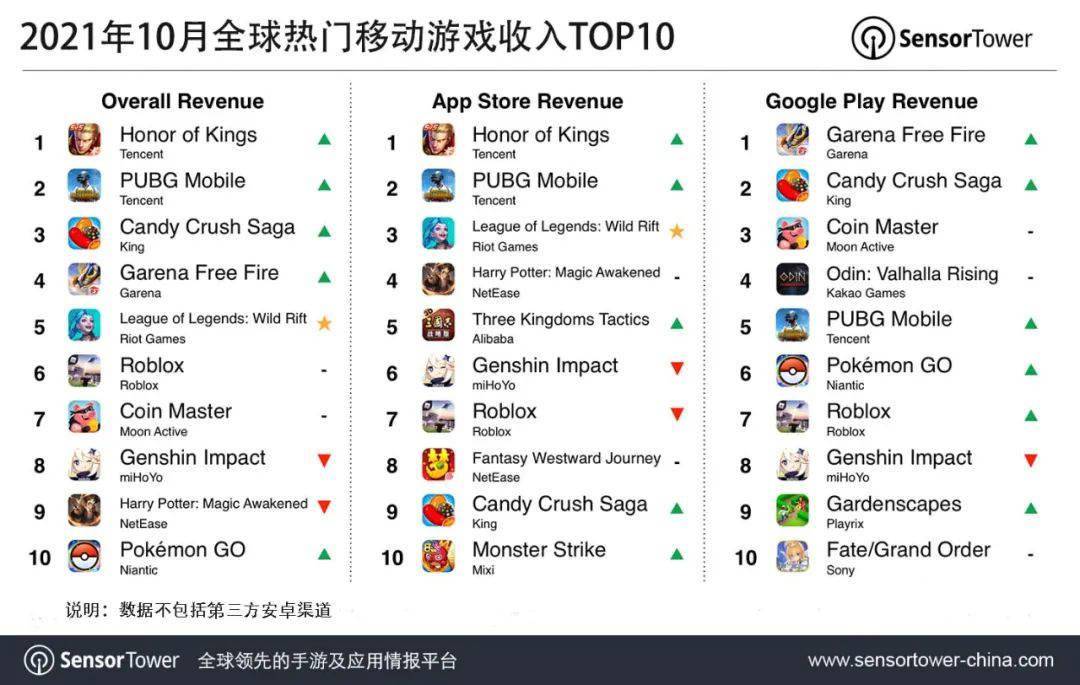 市场|10 月全球热门移动游戏收入 TOP10 公布，《王者荣耀》重回第一