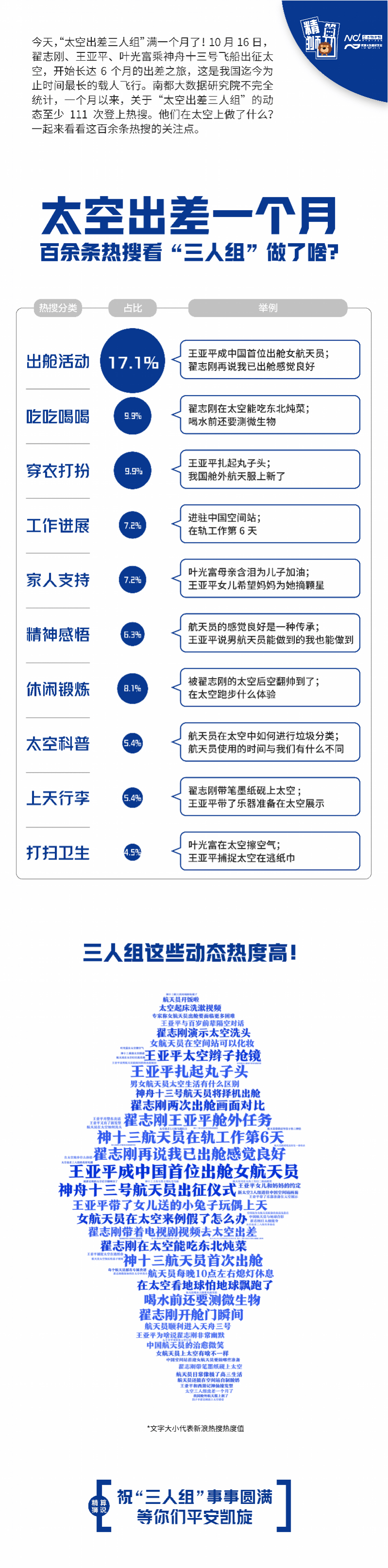 太空三人组出差一月，热搜百余条！出舱最火，吃喝发型围观多