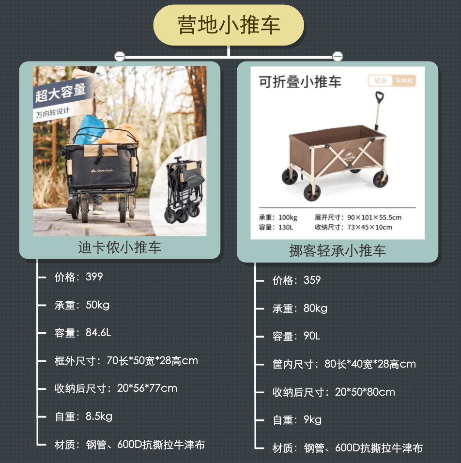 材质花1276.8在迪卡侬买了套露营装备，Ta们居然说我不专业？