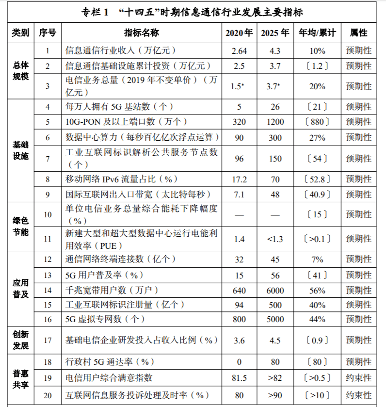 工信部：“十四五”目标定了！力争每万人拥有5G基站26个