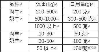 本产品作为理想的能量饲料,能完全替代饲料中添加的各种动,植物油脂和