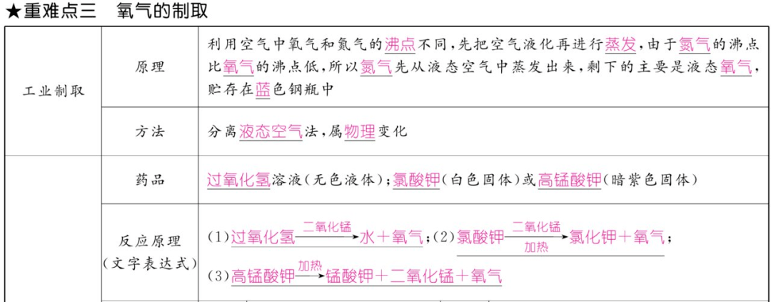 资料|初中化学上册1-7单元重难点知识总结（高清表格版）